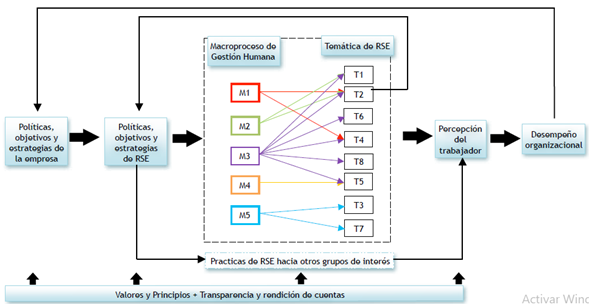 Basado en “Relación entre la Responsabilidad Social Empresarial y la gestión Humana: propuesta de un modelo explicativo desde una perspectiva estratégica” por J. Peláez, M. garcía, y A. Azuero, 2014, p. 21.