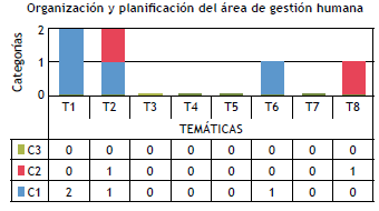Prácticas de RSE desde el Macroproceso organización y Planificación del área de Gestión Humana.