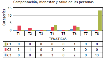 Prácticas de RSE desde el Macroproceso Compensación, bienestar y salud de las personas.