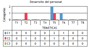 Prácticas de RSE desde el Macroproceso Desarrollo del personal.