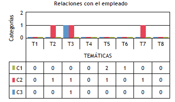 Prácticas de RSE desde el Macroproceso Relaciones con el empleado.