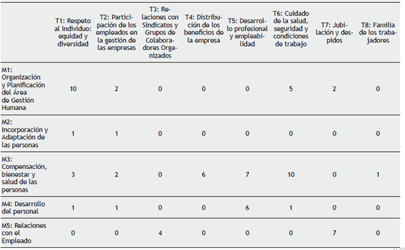 Número de Prácticas de RSE por macroproceso de gestión Humana y temática de RSE.
