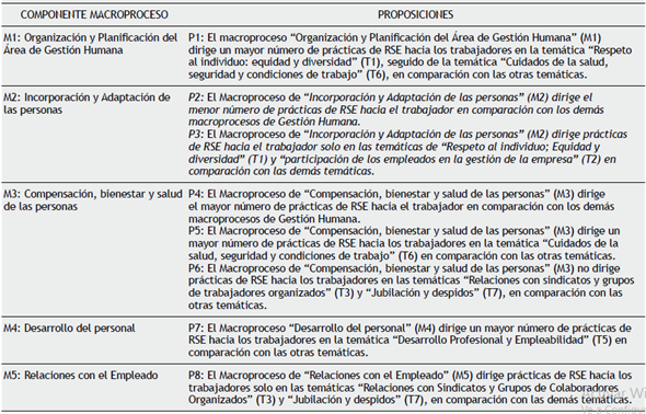 Proposiciones teóricas sobre la RSE el accionar de gestión Humana