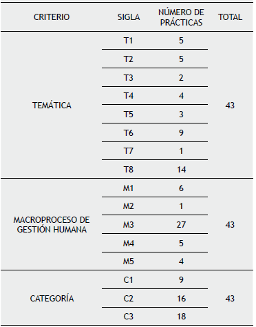 Número de prácticas de RSE según criterio de clasificación
