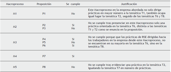 Proposiciones cumplidas.
