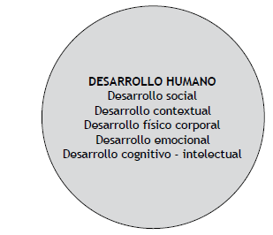 Dimensión de Desarrollo Humano.