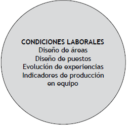 Dimensión Condiciones Laborales.