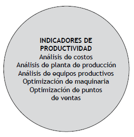 Dimensión de Indicadores de Productividad