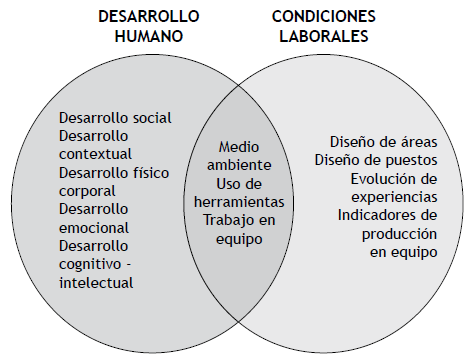 Intersección Dimensiones Desarrollo Humano y Condiciones Laborales.
