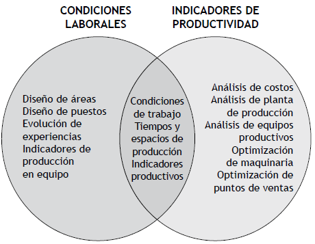 Intersección Dimensiones Desarrollo Humano y Condiciones Laborales.