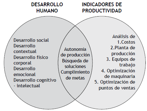 Intersección Dimensiones Desarrollo Humano e Indicadores de Productividad.