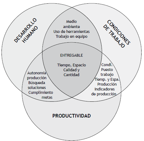 Intersección Dimensiones Desarrollo Humano, Condiciones Laborales y Productividad.
