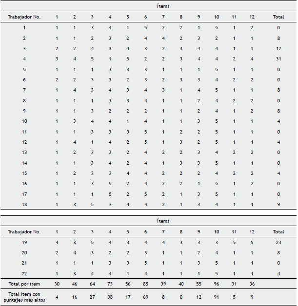 Resultados individuales de alienaci&oacute;n
