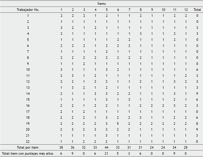 Resultados individuales anomia (Conductas desviadas).