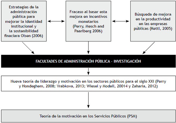 origen y componentes de la teor&iacute;a de Motivaci&oacute;n en los Servicios P&uacute;blicos