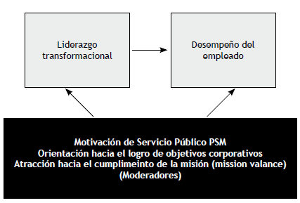 Relaci&oacute;n entre el liderazgo transformacional y el rendimiento de los empleados, con la moderaci&oacute;n de la PSM