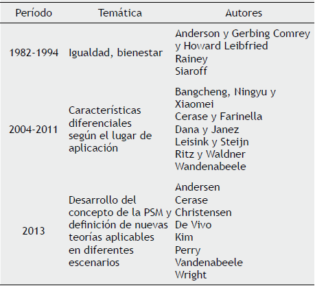 Etapas en el desarrollo conceptual de la PSM.