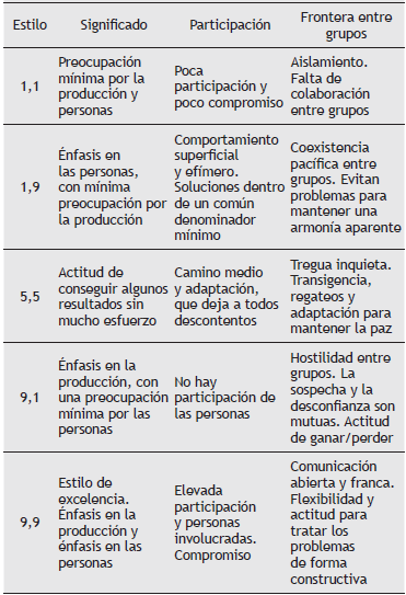 Principales estilos Grid Gerencial.