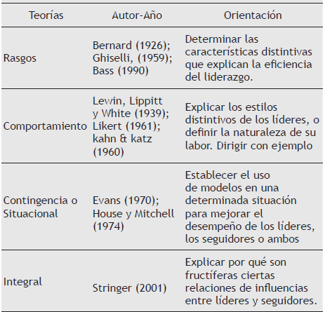 Perspectivas te&oacute;ricas del liderazgo