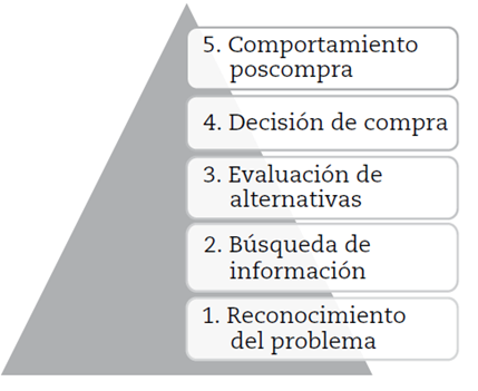 Momentos en el proceso de decisión de compra.