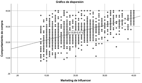 Dispersión entre las variables de conducta de compra y marketing de influencias.