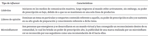 Clasificación de los influencers