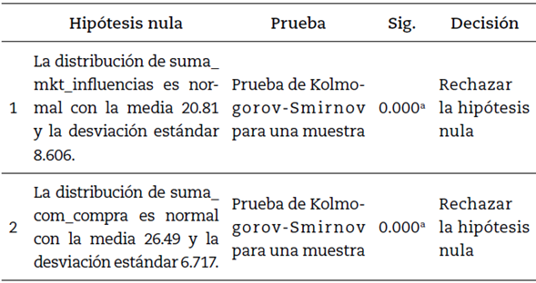 Prueba de normalidad Kolmogorov-Smirnov