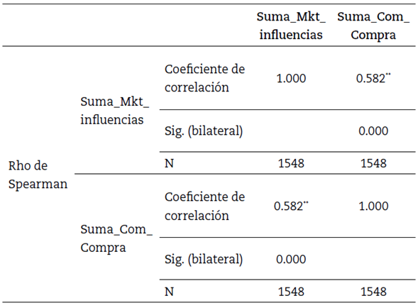 Correlación rho de Spearman entre las variables marketing de influencias y conducta de compra