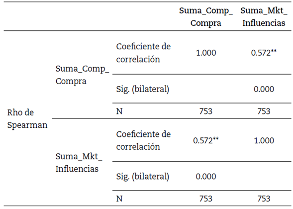 Correlación de Spearman entre las variables marketing de influencias y la conducta de compra para el rango de edad entre 20 y 26 años