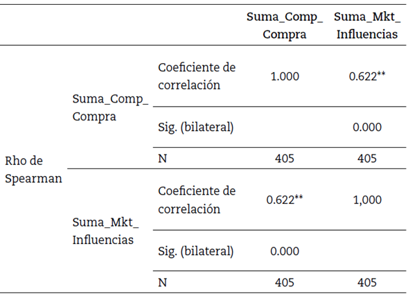 Correlación de Spearman entre las variables marketing de influencias y la conducta de compra para el rango de edad entre 27 y 33 años
