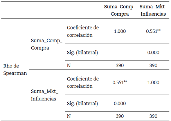 Correlación de Spearman entre las variables marketing de influencias y la conducta de compra para el rango de edad entre 34 y 43 años.