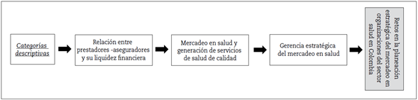 Categor&iacute;as descriptivas obtenidas en el estudio
