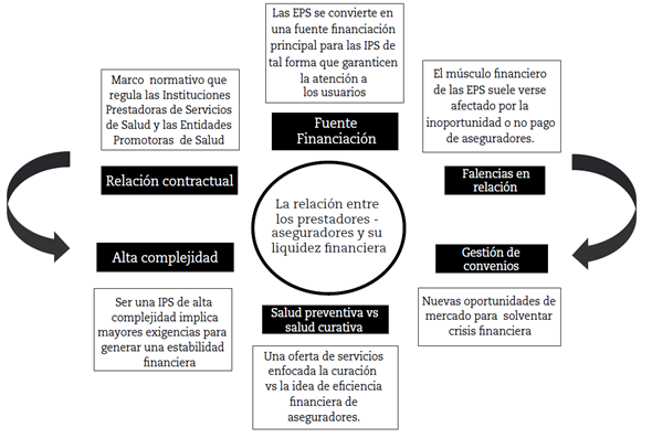 Relaci&oacute;n entre los prestadores y aseguradores