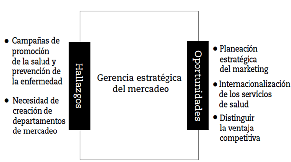 Gerencia estrat&eacute;gica del mercadeo