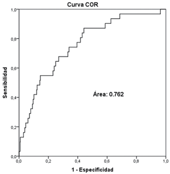 Curva ROC del modelo estimado