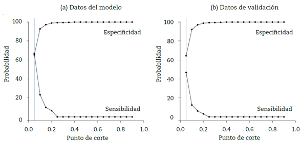 Sensibilidad y especificidad: modelo estimado