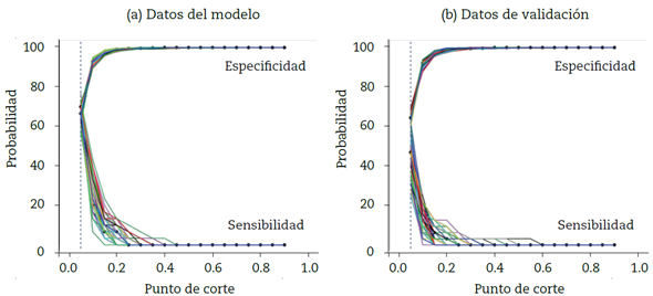 Sensibilidad y especificidad: remuestreo (100 modelos).