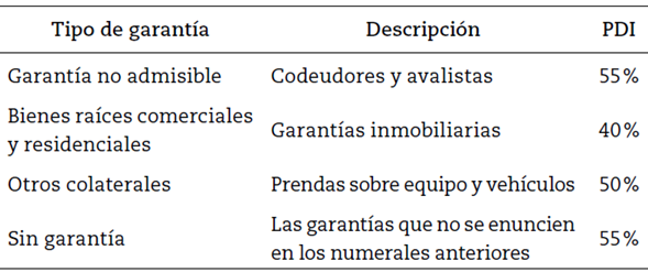PDI por tipo de garant&iacute;a