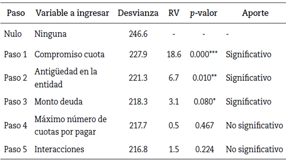Bondad ajuste del modelo: test chi-cuadrado de RV