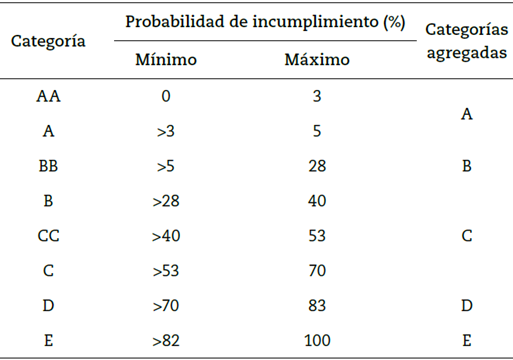 Recalificaci&oacute;n de categor&iacute;as por probabilidad de incumplimiento