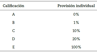 Provisi&oacute;n individual