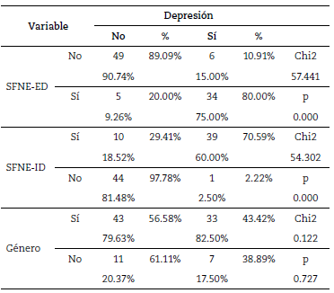 Depresi&oacute;n vs. SFNE-ED, SFNE-ID y g&eacute;nero
