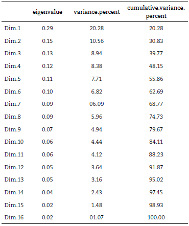 Contribuci&oacute;n en porcentaje de las dimensiones a la variaci&oacute;n de todos los datos