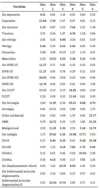 Contribuci&oacute;n en porcentaje de categor&iacute;a de las variables implementadas en MCA