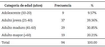 Descripci&oacute;n de la muestra por categor&iacute;a de edad