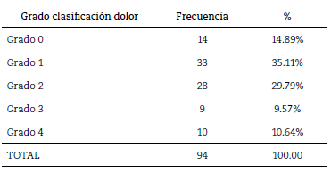 Grado de clasificaci&oacute;n de dolor