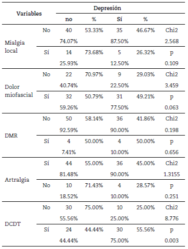 Depresi&oacute;n vs. mialgia local, dolor miofascial, DMR, artralgia y DCDT