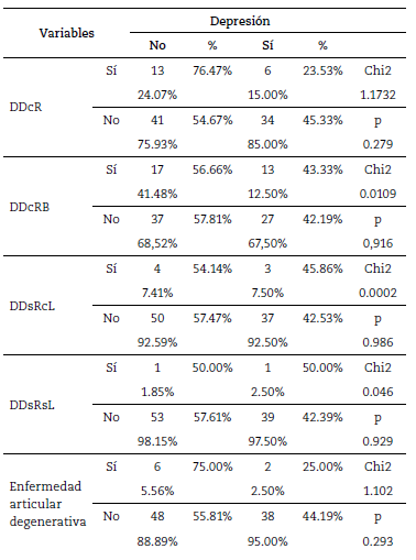 Depresi&oacute;n vs desplazamiento discal y enfermedad articular degenerativa