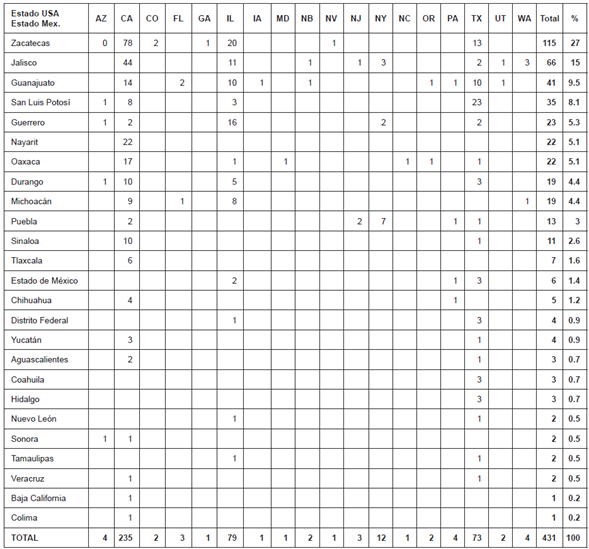 Distribución de Cubes por Estado
