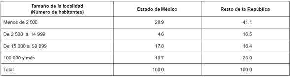 Distribución de los emigrantes potenciales según tamaño de la localidad de origen. Estado de México y resto de la República, Enadid. 1997